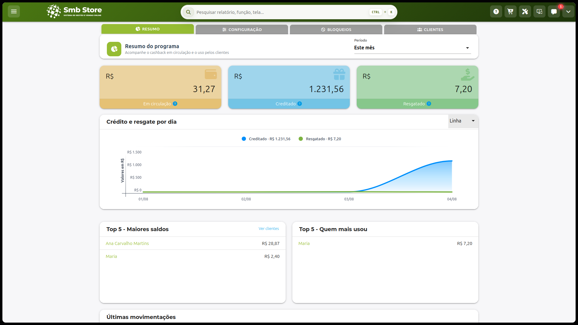 Painel de resumo do cashback no SMB Store com valores em circulação, creditados e resgatados, gráfico diário e maiores saldos.