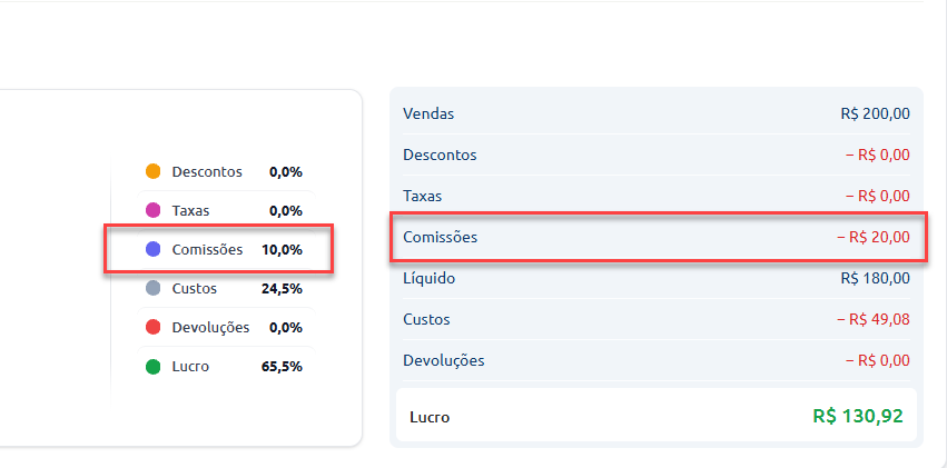 Painel financeiro com detalhamento de vendas, custos e lucros, destacando o item de comissões com valor de 10,0% correspondente a R$ 20,00 sobre o total de vendas de R$ 200,00.
