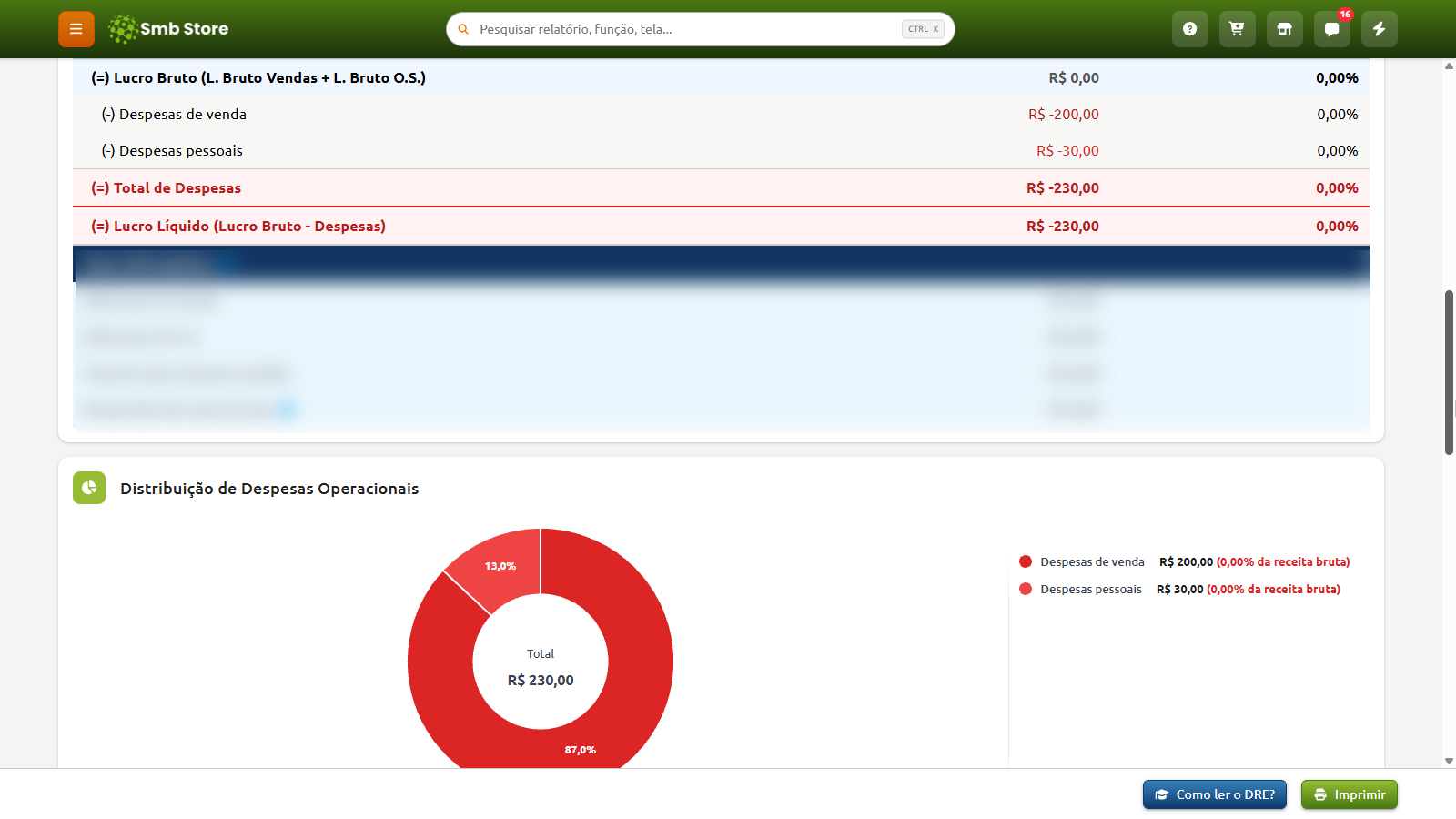 Relatório financeiro no SMB Store exibindo linhas do DRE com lucro bruto zerado, despesas de venda e pessoais totalizando R$ 230,00 e lucro líquido negativo no mesmo valor, acompanhado por um gráfico de rosca da distribuição de despesas operacionais divididas entre 87% em despesas de venda e 13% em despesas pessoais.