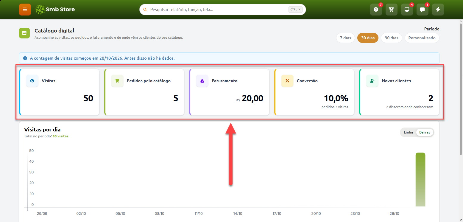Painel do catálogo digital exibindo cartões de métricas do período selecionado, com total de visitas, pedidos, faturamento, taxa de conversão e novos clientes.