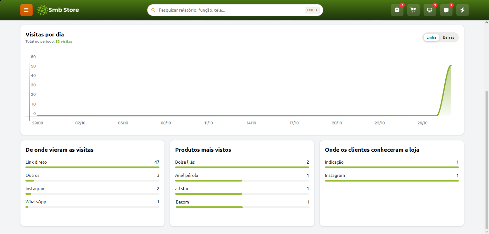 Painel de métricas da loja Smb Store exibindo o gráfico de visitas por dia com 53 acessos no período, acompanhado por relatórios de origem do tráfego, produtos mais vistos e canais onde os clientes conheceram a loja.
